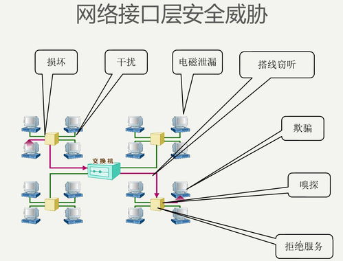 網絡安全基礎 網絡協議與安全威脅在軟件開發中的核心地位